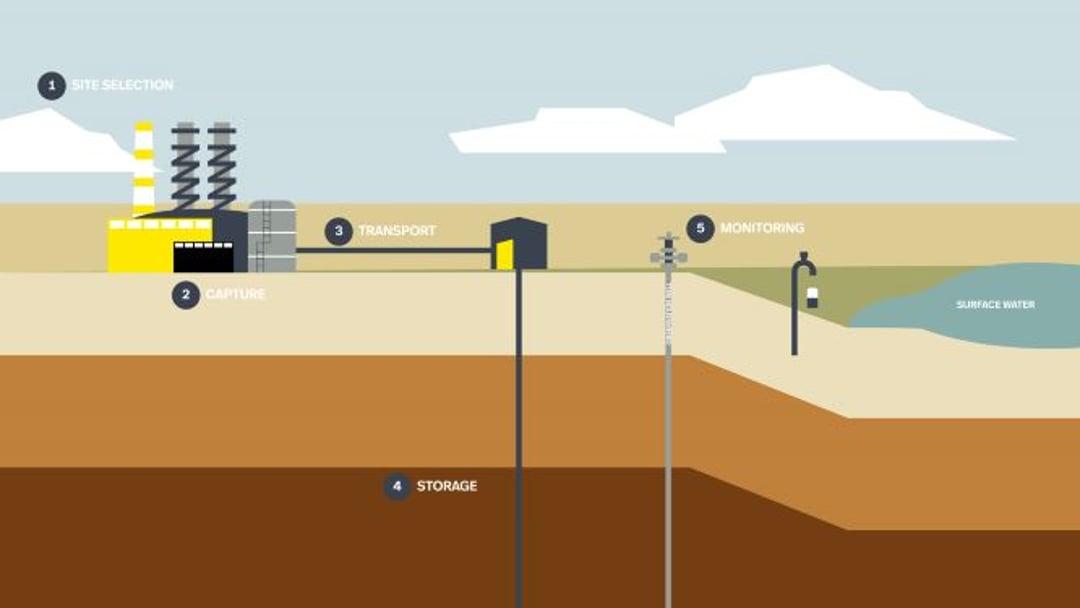 Carbon capture storage cycle