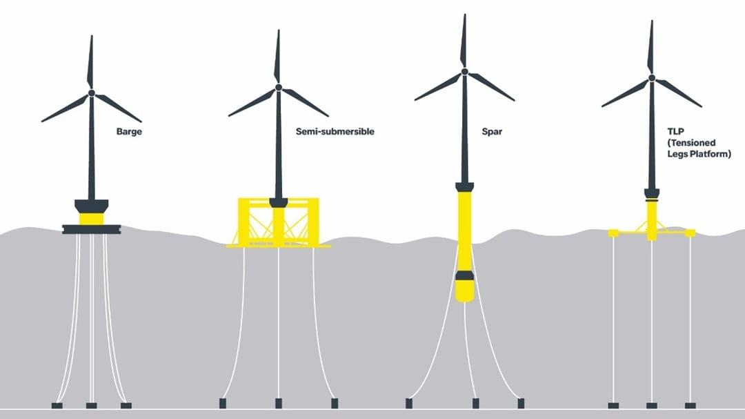 A diagram of floating offshore wind turbines