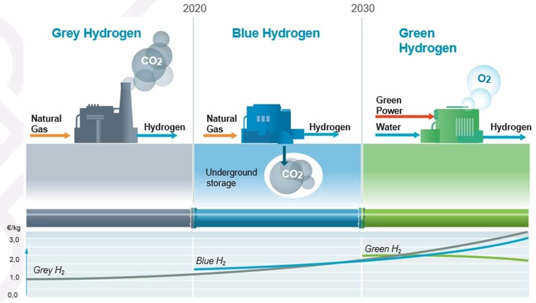 Grey, Blue and Green Hydrogen