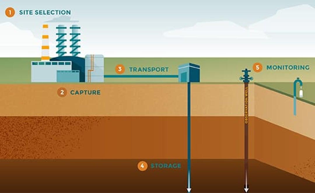 Carbon capture infographic